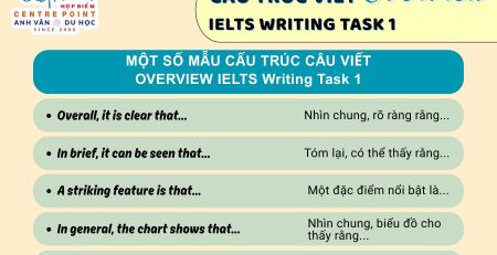 Cac mau cau truc cau viet Overview